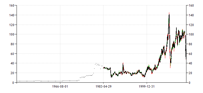 График изменения цены на нефть с 1950 года по 2014 год
