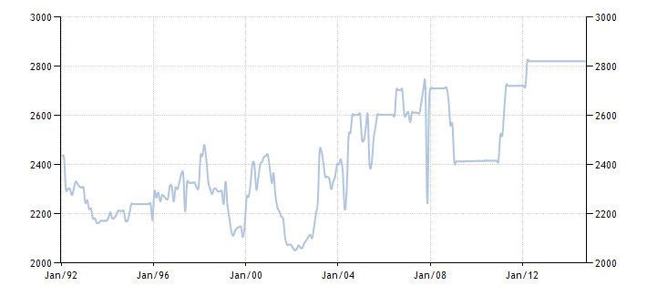 График изменения добычи нефти в ОАЭ с 1992 года по 2014 год